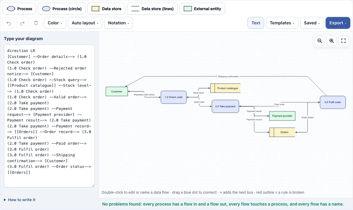Data flow diagram example