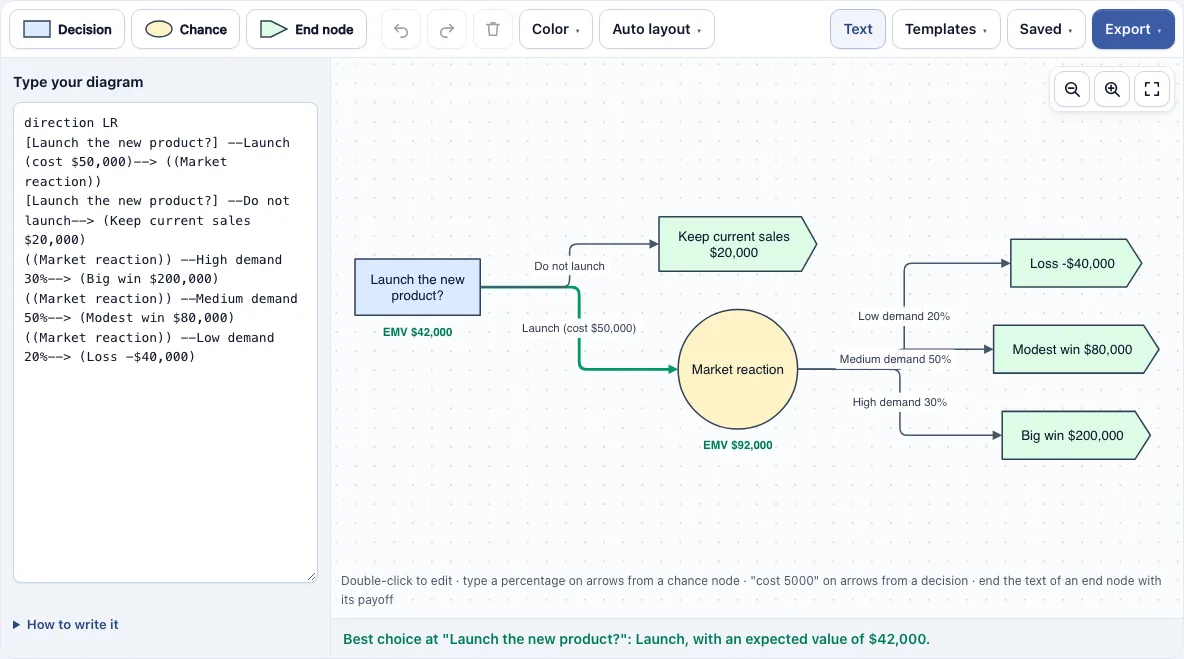 Decision tree maker example