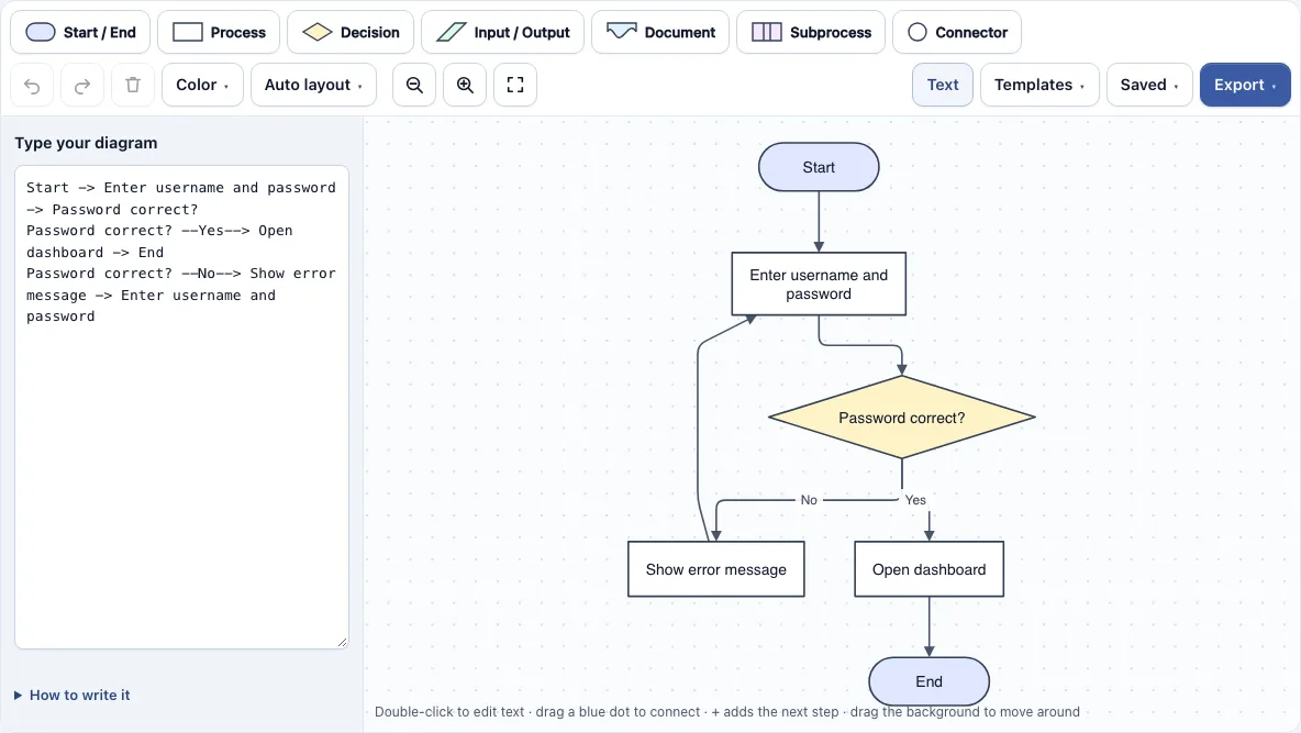 Flowchart maker example