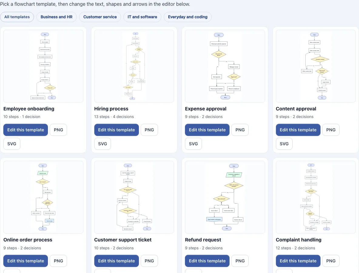 Flow chart template example
