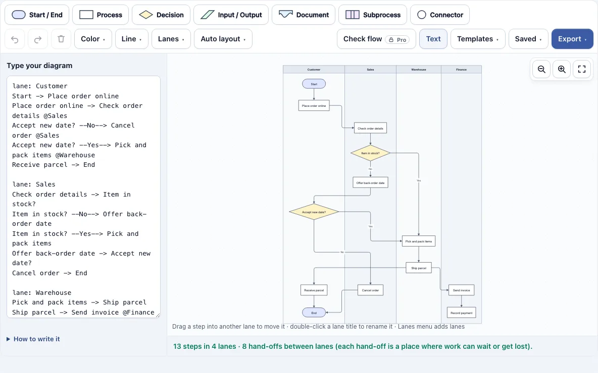 Swimlane diagram example